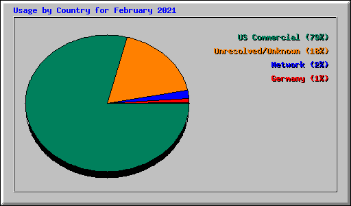 Usage by Country for February 2021