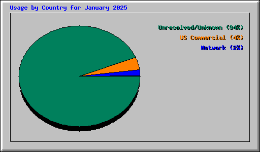 Usage by Country for January 2025
