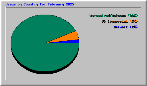 Usage by Country for February 2025