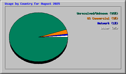 Usage by Country for August 2025