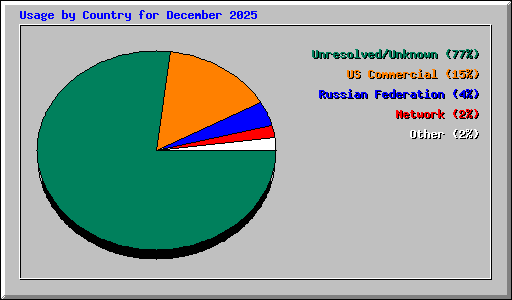 Usage by Country for December 2025