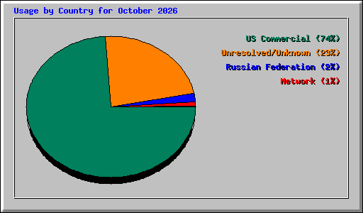 Usage by Country for October 2026