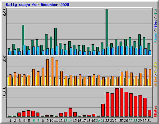 Daily usage for December 2025