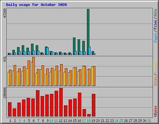 Daily usage for October 2026